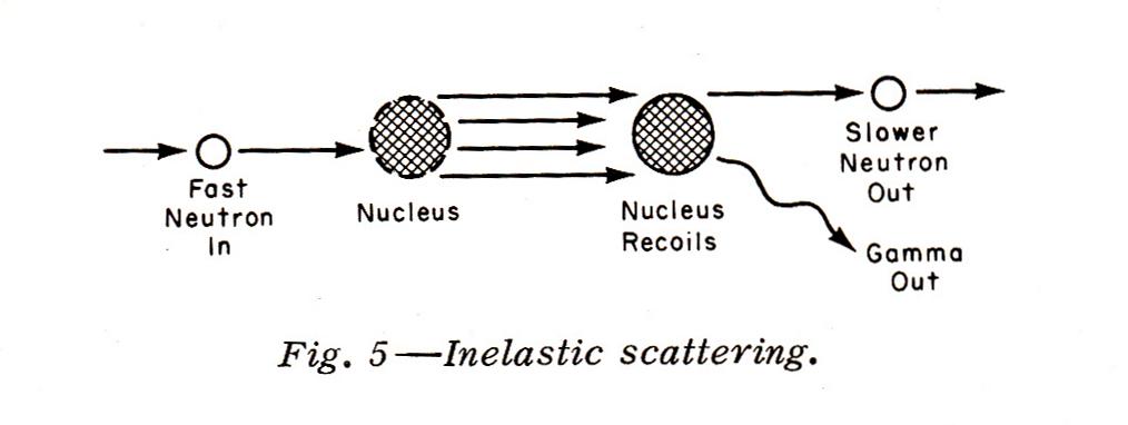 Inelastic Scattering!